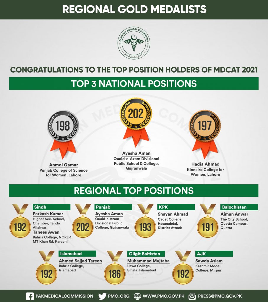MDCAT Toppers 2022 List With Interview MBBS Com Pk mdcat-toppers-2022-list-with-interview-mbbs-com-pk
